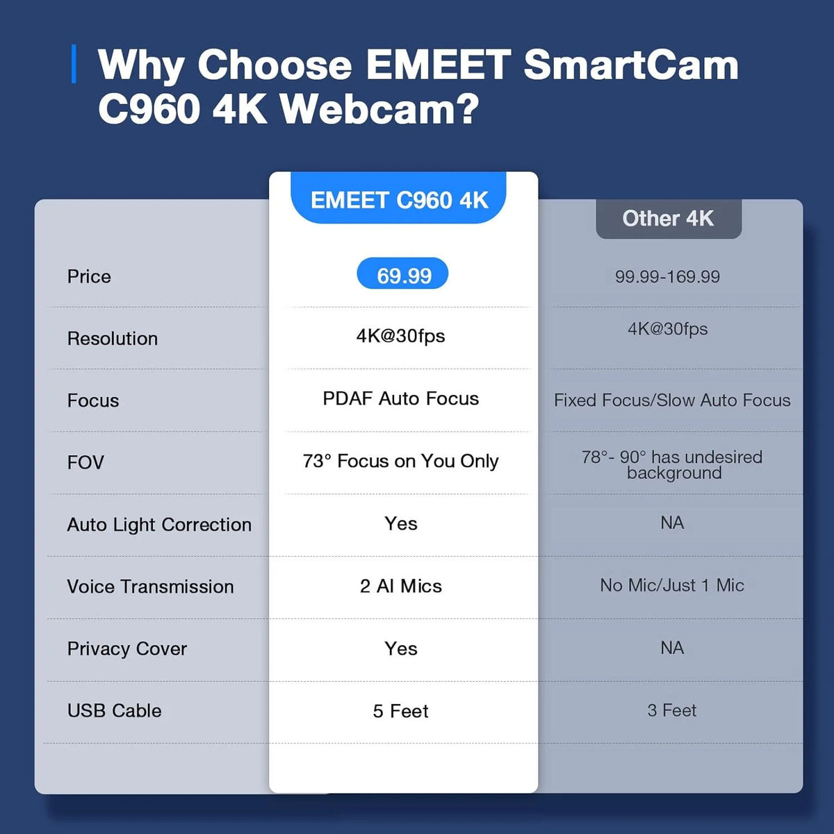 C960 4K Webcam for PC, PDAF Auto Focus, Dual Omni Mics, 73° FOV